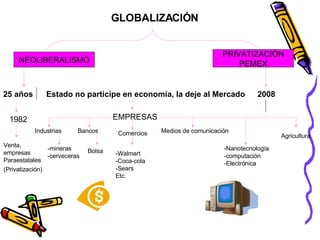 25 años Estado no participe en economía, la deje al Mercado 2008 NEOLIBERALISMO PRIVATIZACIÓN PEMEX GLOBALIZACIÓN 1982 Venta,  empresas  Paraestatales  (Privatización)   EMPRESAS Industrias -mineras -cerveceras Bancos Bolsa Comercios -Walmart -Coca-cola -Sears Etc. Medios de comunicación -Nanotecnología -computación -Electrónica Agricultura 