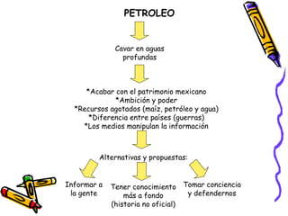 PETROLEO Cavar en aguas profundas *Acabar con el patrimonio mexicano *Ambición y poder *Recursos agotados (maíz, petróleo y agua) *Diferencia entre países (guerras) *Los medios manipulan la información Alternativas y propuestas: Informar a la gente Tener conocimiento más a fondo (historia no oficial) Tomar conciencia y defendernos 