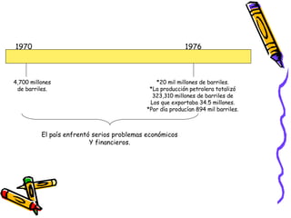 1976 1970 4,700 millones de barriles. *20 mil millones de barriles. *La producción petrolera totalizó 323,310 millones de barriles de Los que exportaba 34.5 millones. *Por día producían 894 mil barriles. El país enfrentó serios problemas económicos Y financieros. 