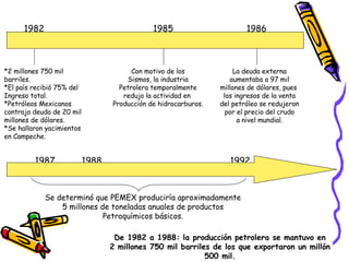 1992 1988 1986 1985 1982 1987 *2 millones 750 mil barriles. *El país recibió 75% del  Ingreso total. *Petróleos Mexicanos contrajo deuda de 20 mil  millones de dólares. *Se hallaron yacimientos en Campeche. Con motivo de los Sismos, la industria Petrolera temporalmente redujo la actividad en  Producción de hidrocarburos. La deuda externa aumentaba a 97 mil millones de dólares, pues  los ingresos de la venta del petróleo se redujeron por el precio del crudo a nivel mundial. Se determinó que PEMEX produciría aproximadamente 5 millones de toneladas anuales de productos  Petroquímicos básicos. De 1982 a 1988: la producción petrolera se mantuvo en 2 millones 750 mil barriles de los que exportaron un millón 500 mil. 