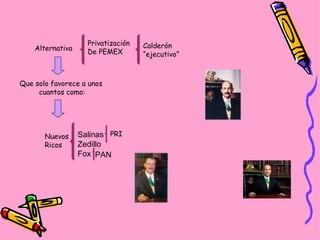 Alternativa Privatización De PEMEX Calderón “ ejecutivo” Nuevos Ricos Salinas Zedillo Fox PRI PAN Que solo favorece a unos  cuantos como: 