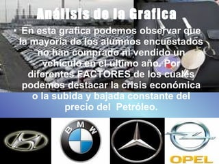 Análisis de la Grafica En esta grafica podemos observar que la mayoría de los alumnos encuestados no han comprado ni vendido un vehículo en el ultimo año. Por diferentes FACTORES de los cuales podemos destacar la crisis económica o la subida y bajada constante del precio del  Petróleo. 