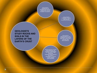 GEOLOGISTS
                     INTERESTED IN
                  SEDIMENTARY ROCKS.
                   THESE ARE CALLED
                  SEDIMEN-TOLOGISTS.




                                                       GEOLOGISTS
                                                    STUDYING FOSSILS
                                                       ARE CALLED
                                                   PALAEONTOLOGISTS.




GEOLOGISTS
STUDY ROCKS AND
                                                     GEOLOGISTS
SOILS IN THE                                      SPECIALISING IN THE
                                                 CHEMISTRY OF ROCKS
LAYERS OF THE                                    AND THE FLUIDS THEY
                                                     CONTAIN ARE
                                                    GEOCHEMISTS.
EARTH’S CRUST


                          GEOPHYSICISTS STUDY
                             AND MEASURE THE
                           PHYSICAL PHENOMENA
                            OF THE EARTH. THEY
                                 MEASURE
                          TEMPERATURE, MAGNETI
                                 SM, EARTH
                            MOVEMENTS, WATER
                               FLOW, ASSESS
                              EARTHQUAKES.
 