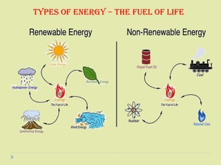 TYPES OF ENERGY – THE FUEL OF LIFE
 