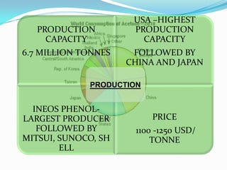 PRODUCTION
CAPACITY
6.7 MILLION TONNES

USA –HIGHEST
PRODUCTION
CAPACITY
FOLLOWED BY
CHINA AND JAPAN

PRODUCTION

INEOS PHENOLLARGEST PRODUCER
FOLLOWED BY
MITSUI, SUNOCO, SH
ELL

PRICE
1100 -1250 USD/
TONNE

 