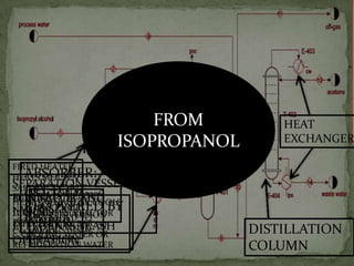 FROM
ISOPROPANOL
FIRED HEATERABSORBER:
HEATS MOLTEN
SEPARATION VESSEL
SALT BY
ACETONE320C
REACTOR AT
FORHEATS FEED TO
VAPOR AND
BURNING
HEAT1.9 BAR
EXCHANGER:COOLS
, 235c . PUMP
RECOVERED BY
NATURAL GAS.REACTOR
LIQUID
, CONDENSES
90% CONVERSION
360WATER BAR, 50
c PROVIDED TO
TO 410 1.6
EFFLUENTS, c
EFFLUENTS.FLASH
ATTAIN REQD
C=1.56 J/g K WATER OR
c, COOLING
PRESSURE
OPERATION WATER
REFRIGERATION

HEAT
EXCHANGER

DISTILLATION
COLUMN

 