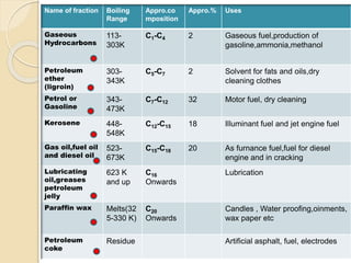 Name of fraction Boiling
Range
Appro.co
mposition
Appro.% Uses
Gaseous
Hydrocarbons
113-
303K
C1-C4 2 Gaseous fuel,production of
gasoline,ammonia,methanol
Petroleum
ether
(ligroin)
303-
343K
C5-C7 2 Solvent for fats and oils,dry
cleaning clothes
Petrol or
Gasoline
343-
473K
C7-C12 32 Motor fuel, dry cleaning
Kerosene 448-
548K
C12-C15 18 Illuminant fuel and jet engine fuel
Gas oil,fuel oil
and diesel oil
523-
673K
C15-C18 20 As furnance fuel,fuel for diesel
engine and in cracking
Lubricating
oil,greases
petroleum
jelly
623 K
and up
C16
Onwards
Lubrication
Paraffin wax Melts(32
5-330 K)
C20
Onwards
Candles , Water proofing,oinments,
wax paper etc
Petroleum
coke
Residue Artificial asphalt, fuel, electrodes
 