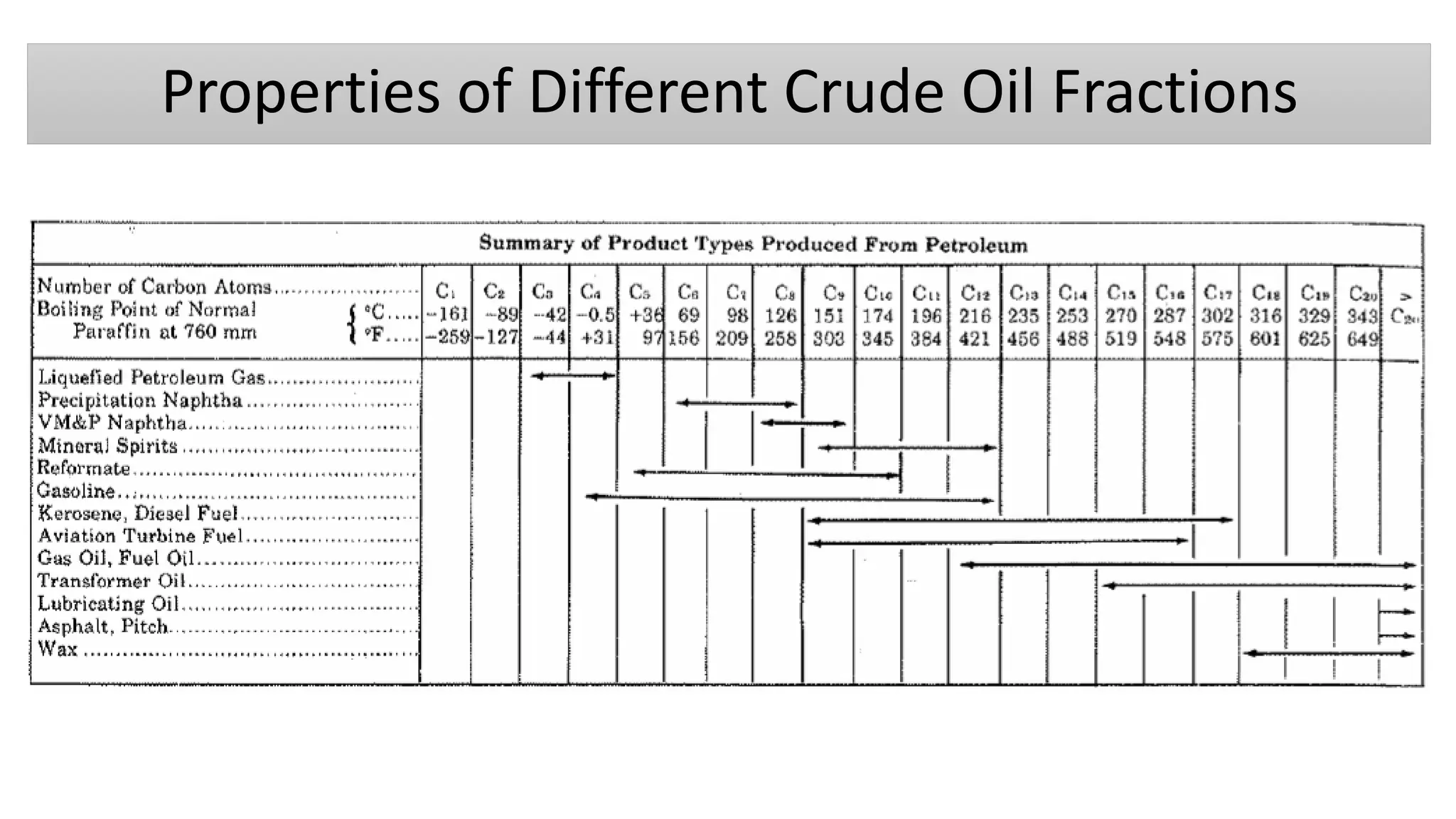 Properties of Different Crude Oil Fractions
 