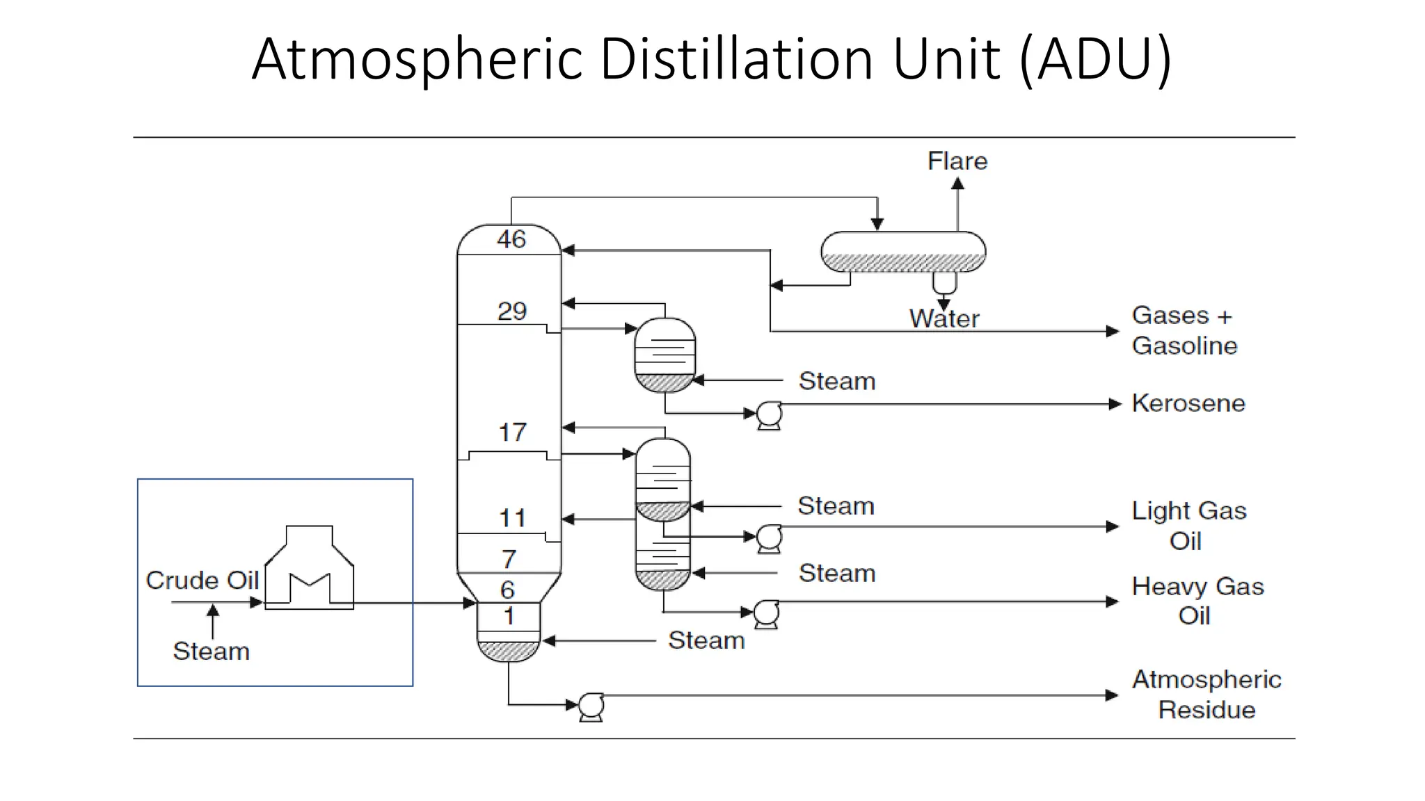 Atmospheric Distillation Unit (ADU)
 