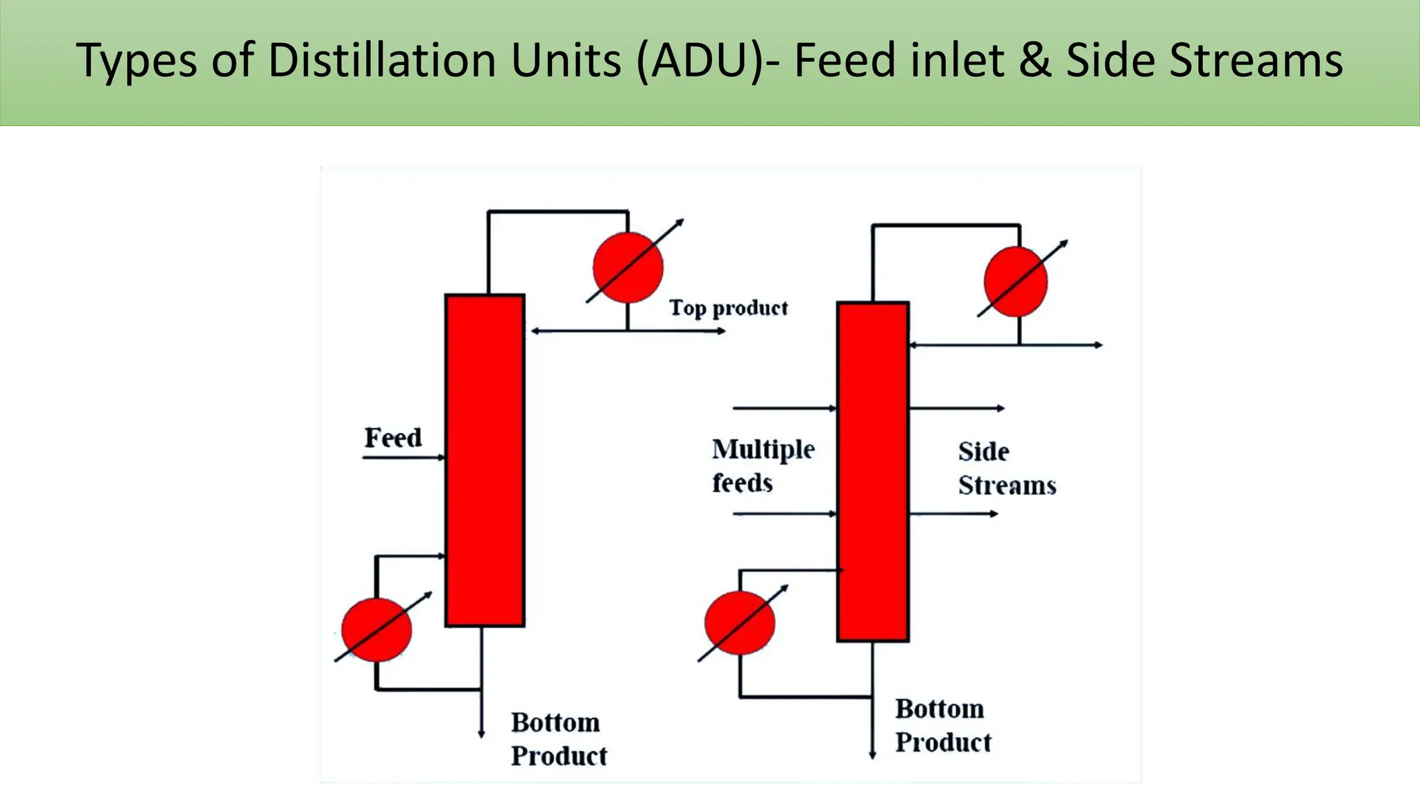 Types of Distillation Units (ADU)- Feed inlet & Side Streams
 