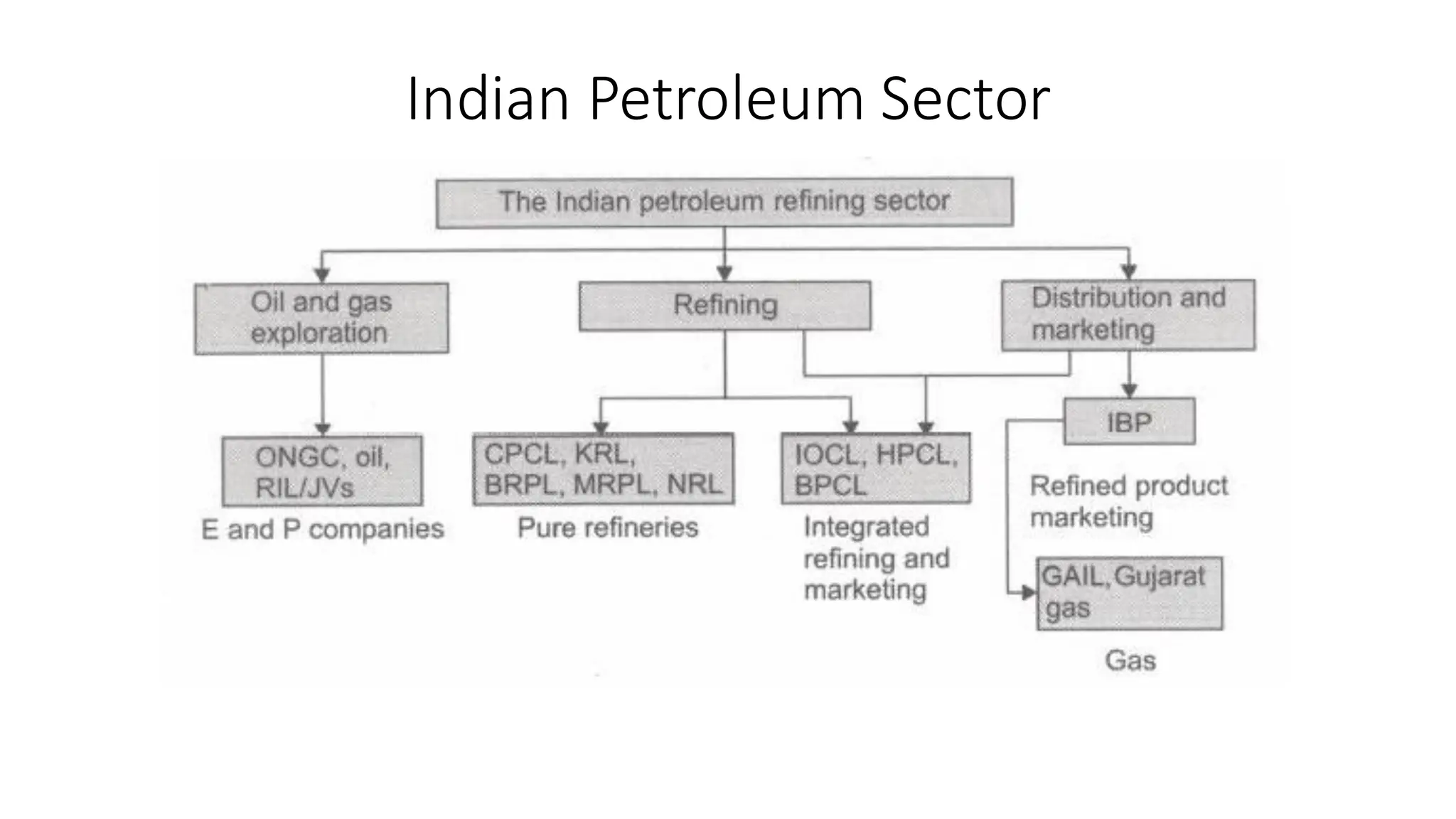Indian Petroleum Sector
 