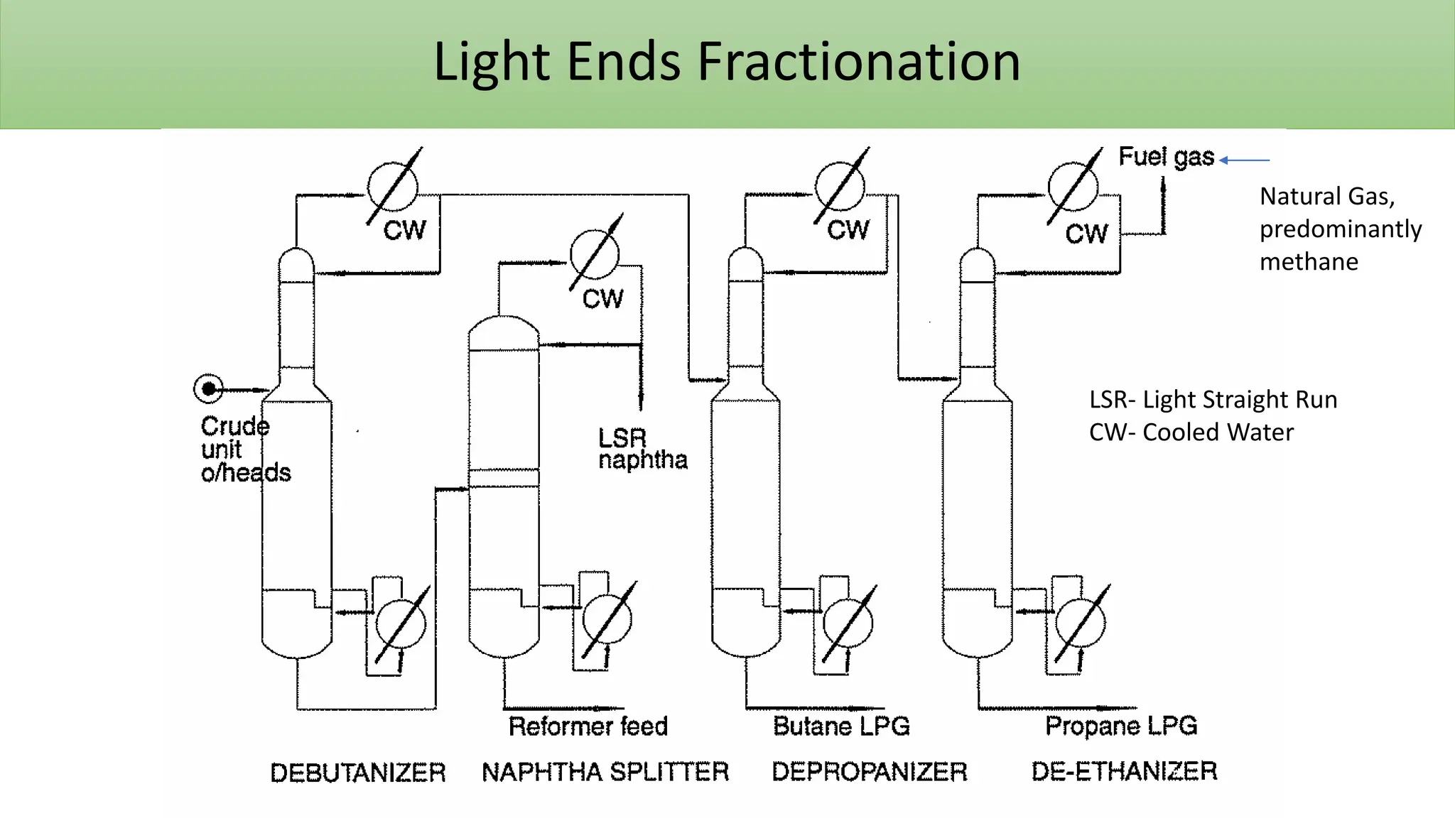 Light Ends Fractionation
LSR- Light Straight Run
CW- Cooled Water
Natural Gas,
predominantly
methane
 