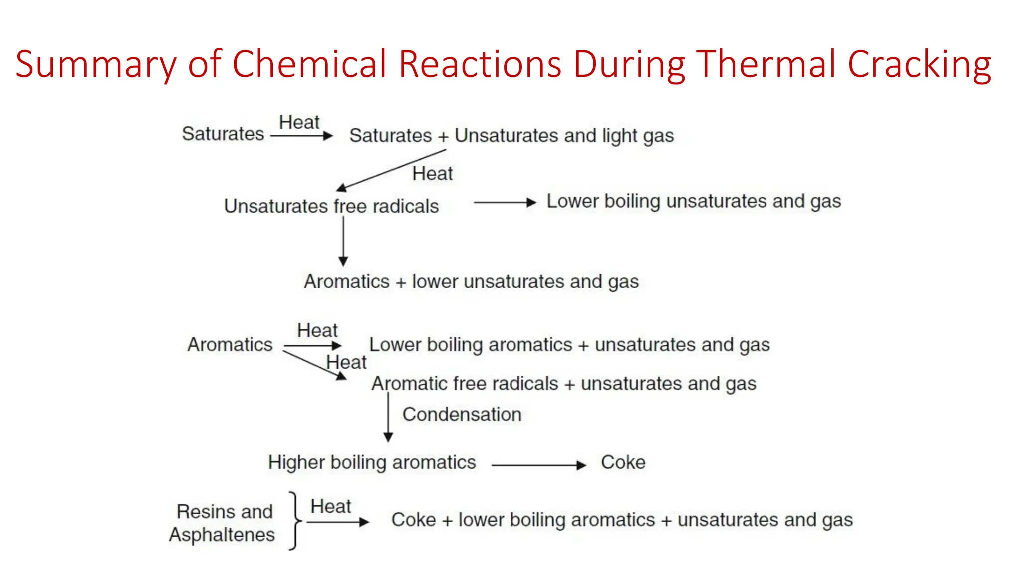 Summary of Chemical Reactions During Thermal Cracking
 