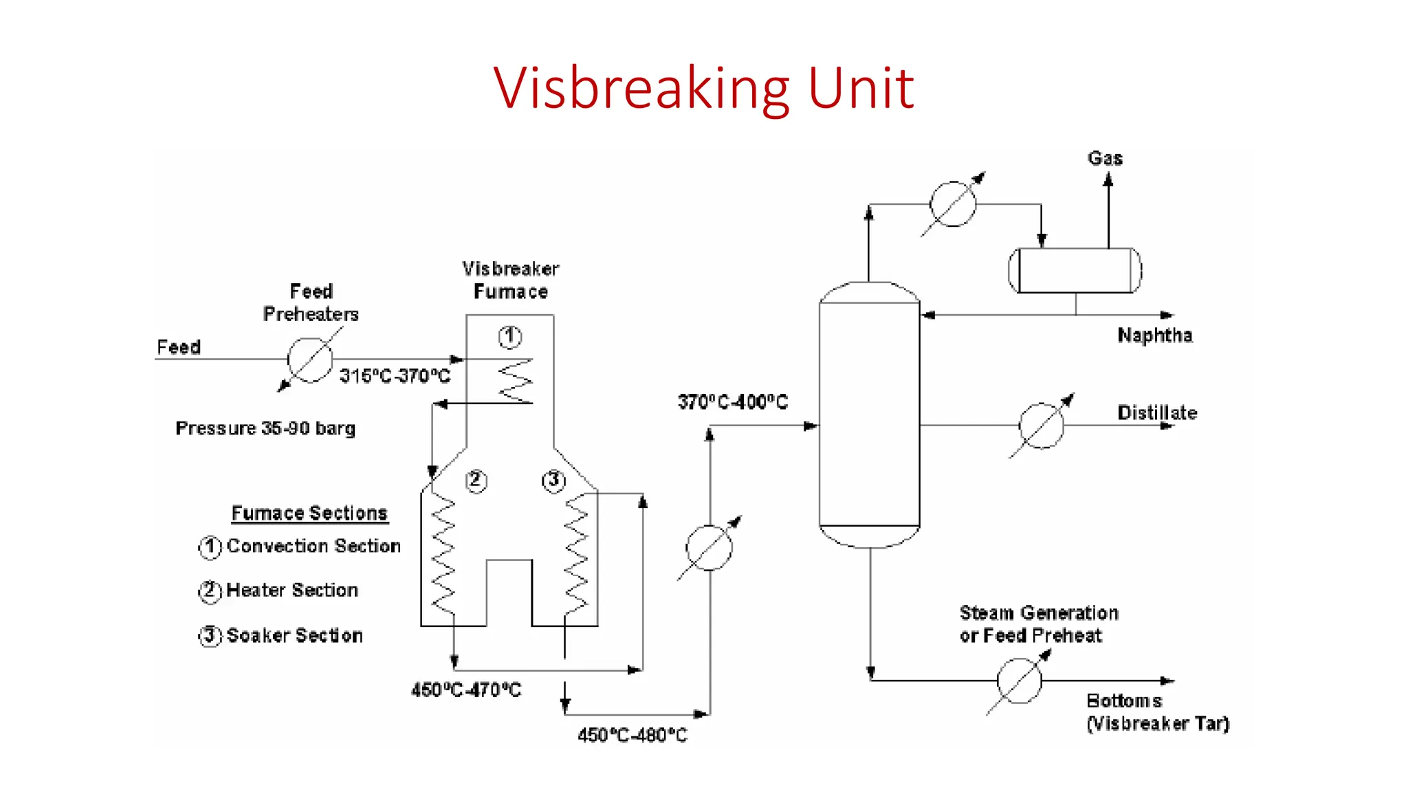 Visbreaking Unit
 