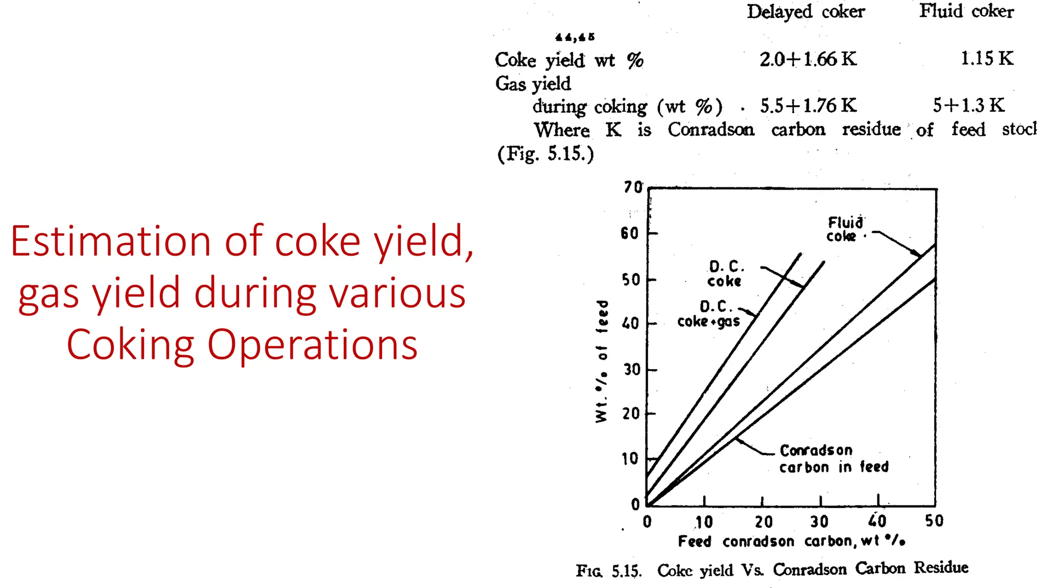 Estimation of coke yield,
gas yield during various
Coking Operations
 
