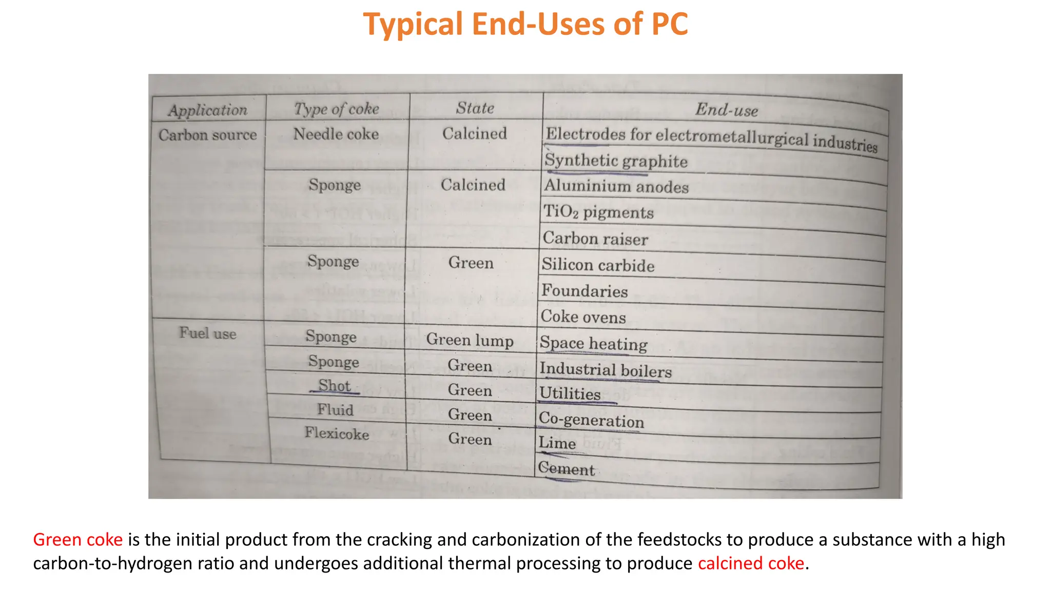 Typical End-Uses of PC
Green coke is the initial product from the cracking and carbonization of the feedstocks to produce a substance with a high
carbon-to-hydrogen ratio and undergoes additional thermal processing to produce calcined coke.
 
