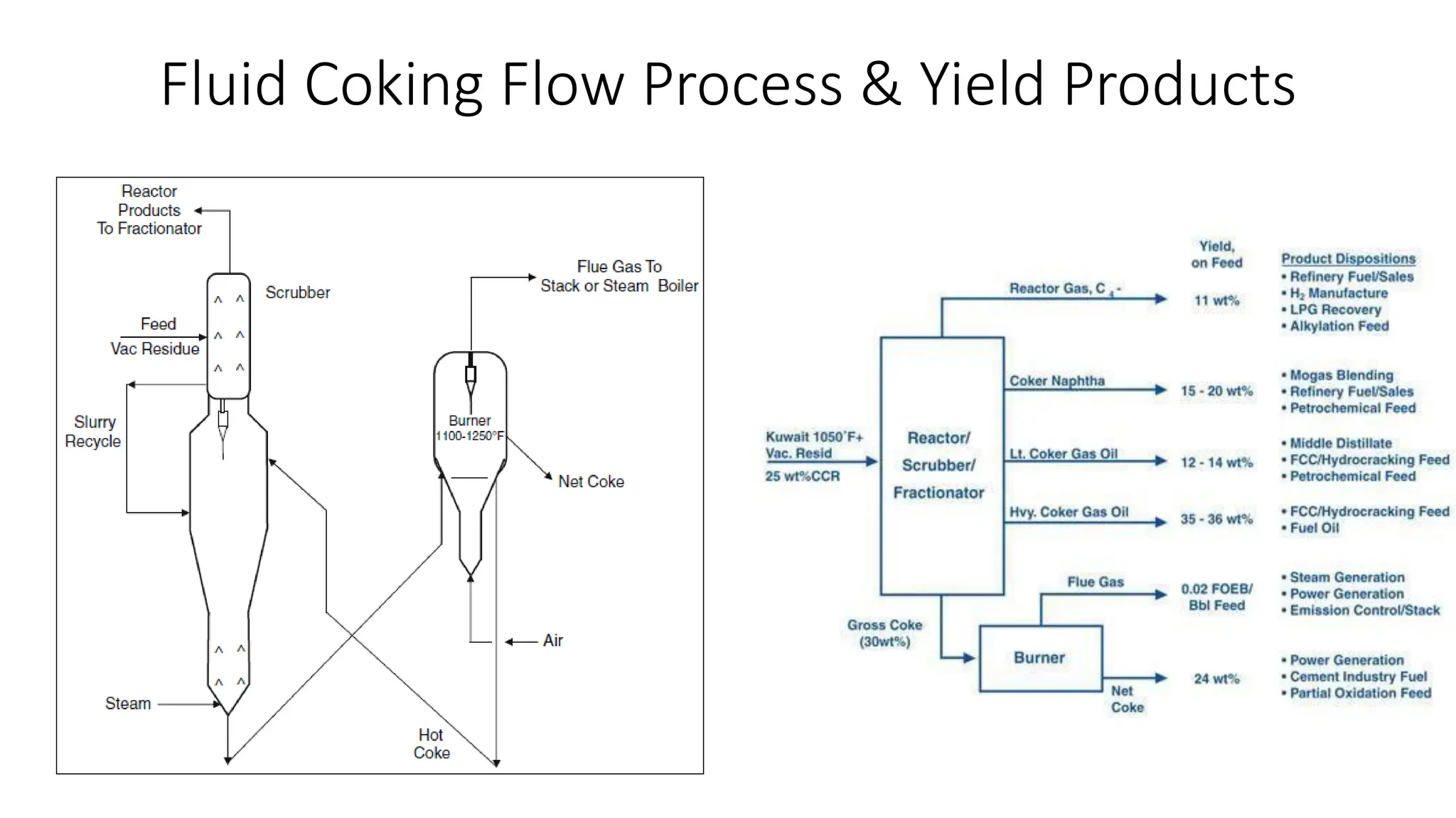 Fluid Coking Flow Process & Yield Products
 
