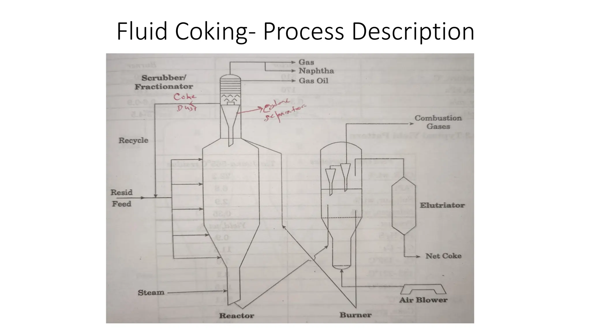 Fluid Coking- Process Description
 