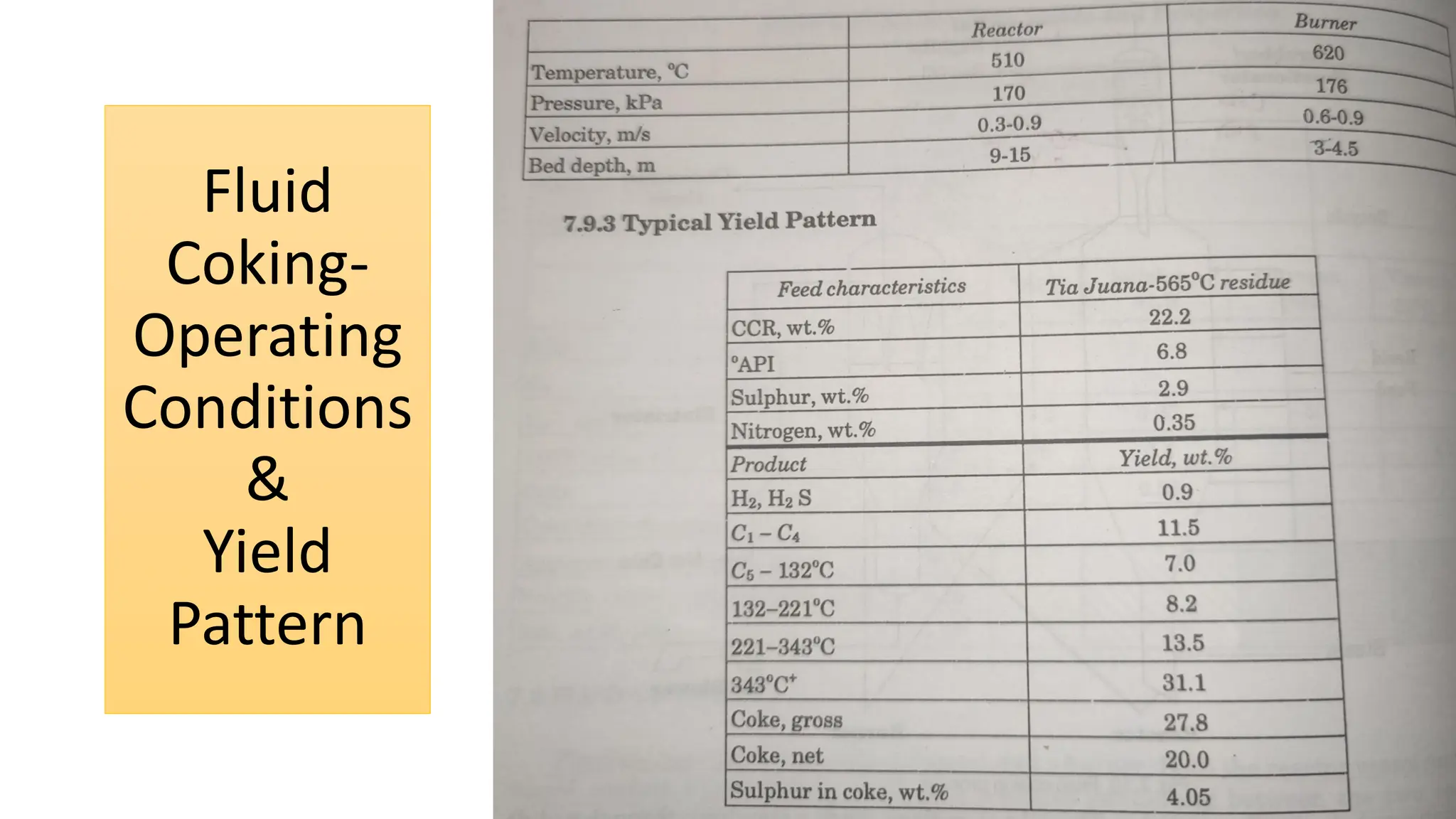 Fluid
Coking-
Operating
Conditions
&
Yield
Pattern
 