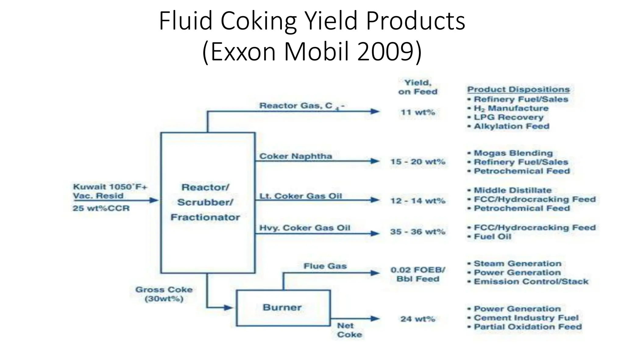 Fluid Coking Yield Products
(Exxon Mobil 2009)
 