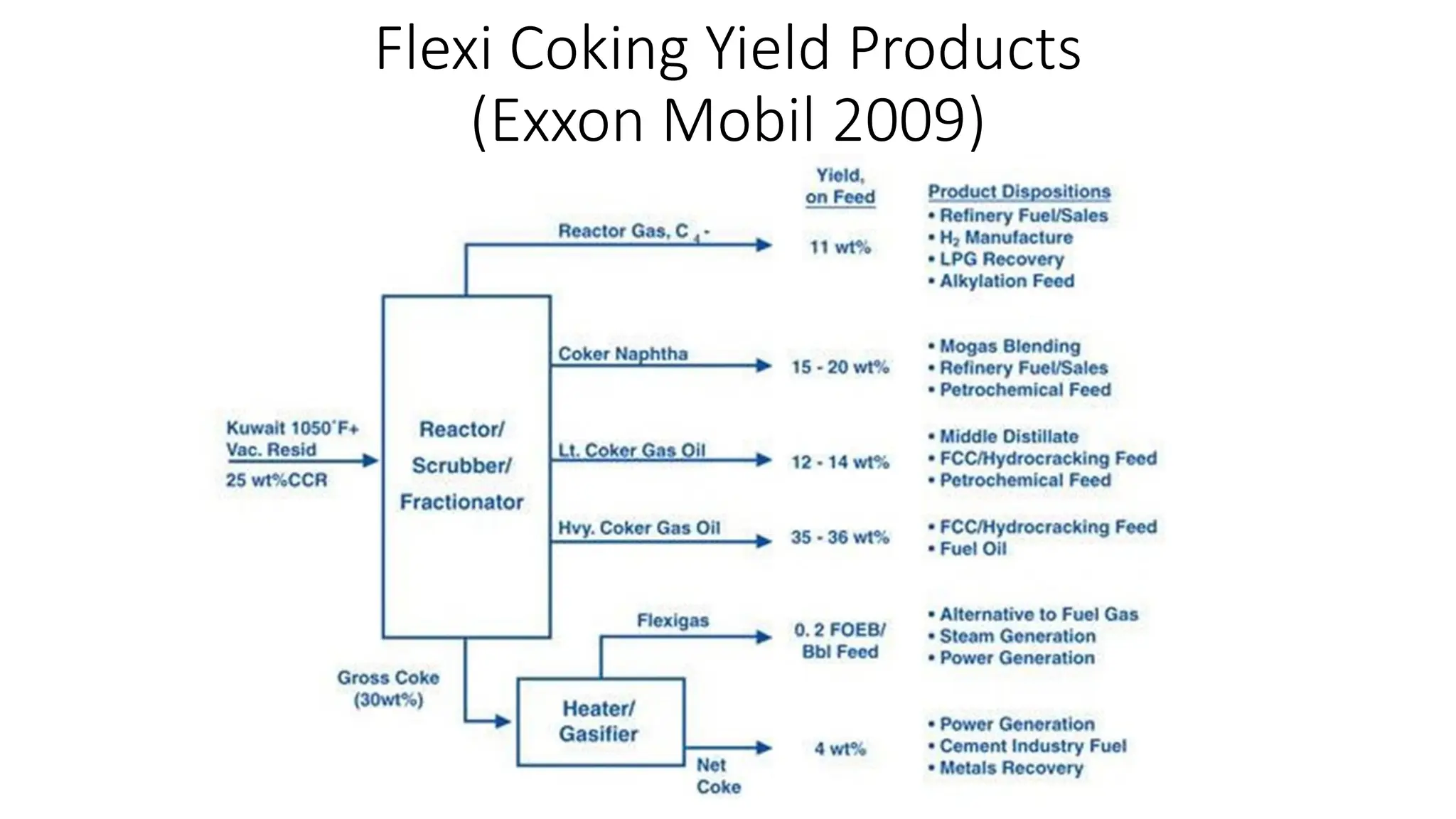 Flexi Coking Yield Products
(Exxon Mobil 2009)
 