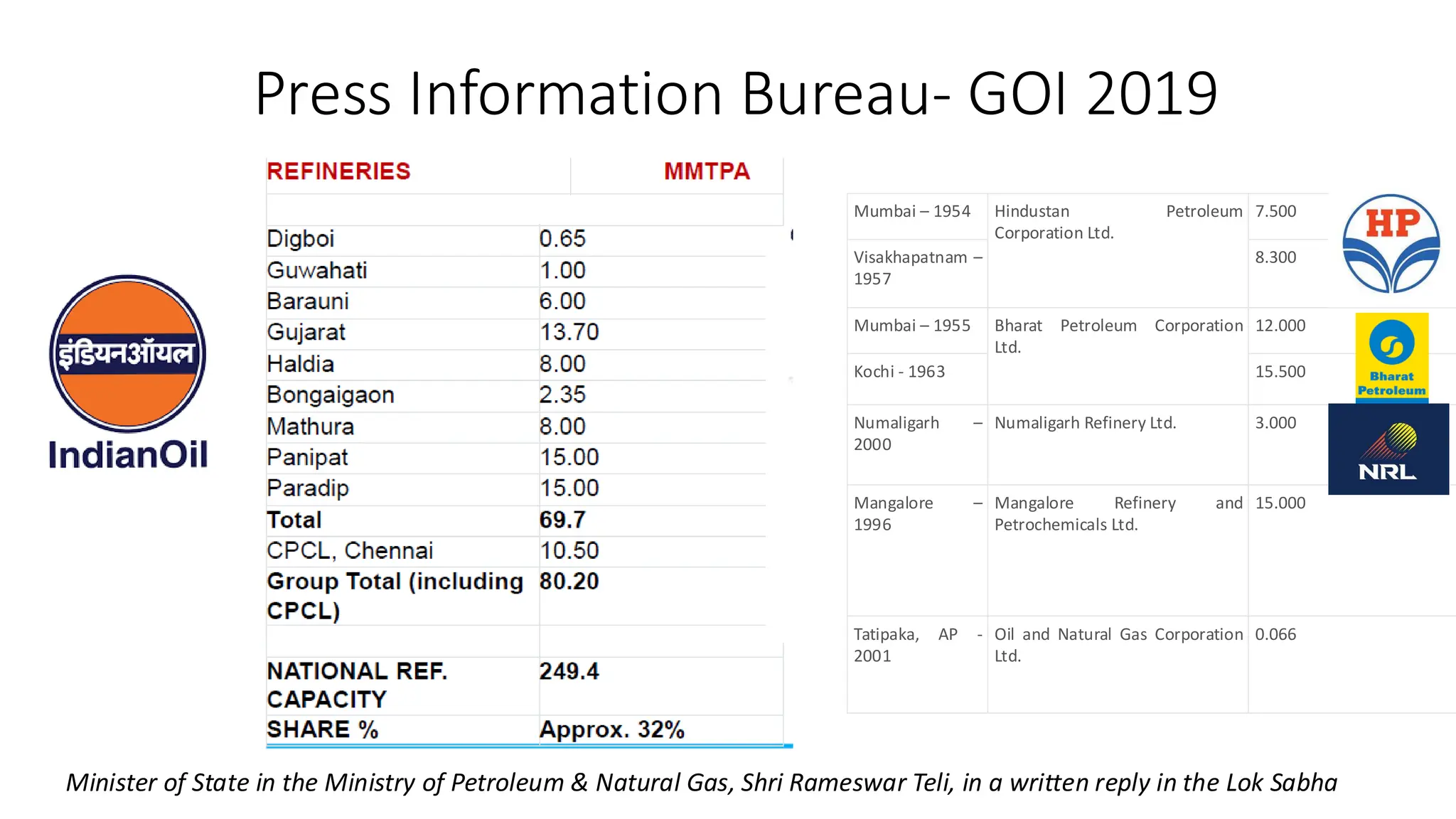 Press Information Bureau- GOI 2019
Minister of State in the Ministry of Petroleum & Natural Gas, Shri Rameswar Teli, in a written reply in the Lok Sabha
Mumbai – 1954 Hindustan Petroleum
Corporation Ltd.
7.500
Visakhapatnam –
1957
8.300
Mumbai – 1955 Bharat Petroleum Corporation
Ltd.
12.000
Kochi - 1963 15.500
Numaligarh –
2000
Numaligarh Refinery Ltd. 3.000
Mangalore –
1996
Mangalore Refinery and
Petrochemicals Ltd.
15.000
Tatipaka, AP -
2001
Oil and Natural Gas Corporation
Ltd.
0.066
 
