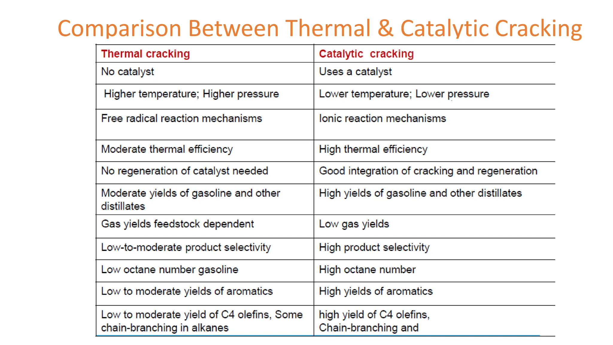 Comparison Between Thermal & Catalytic Cracking
 