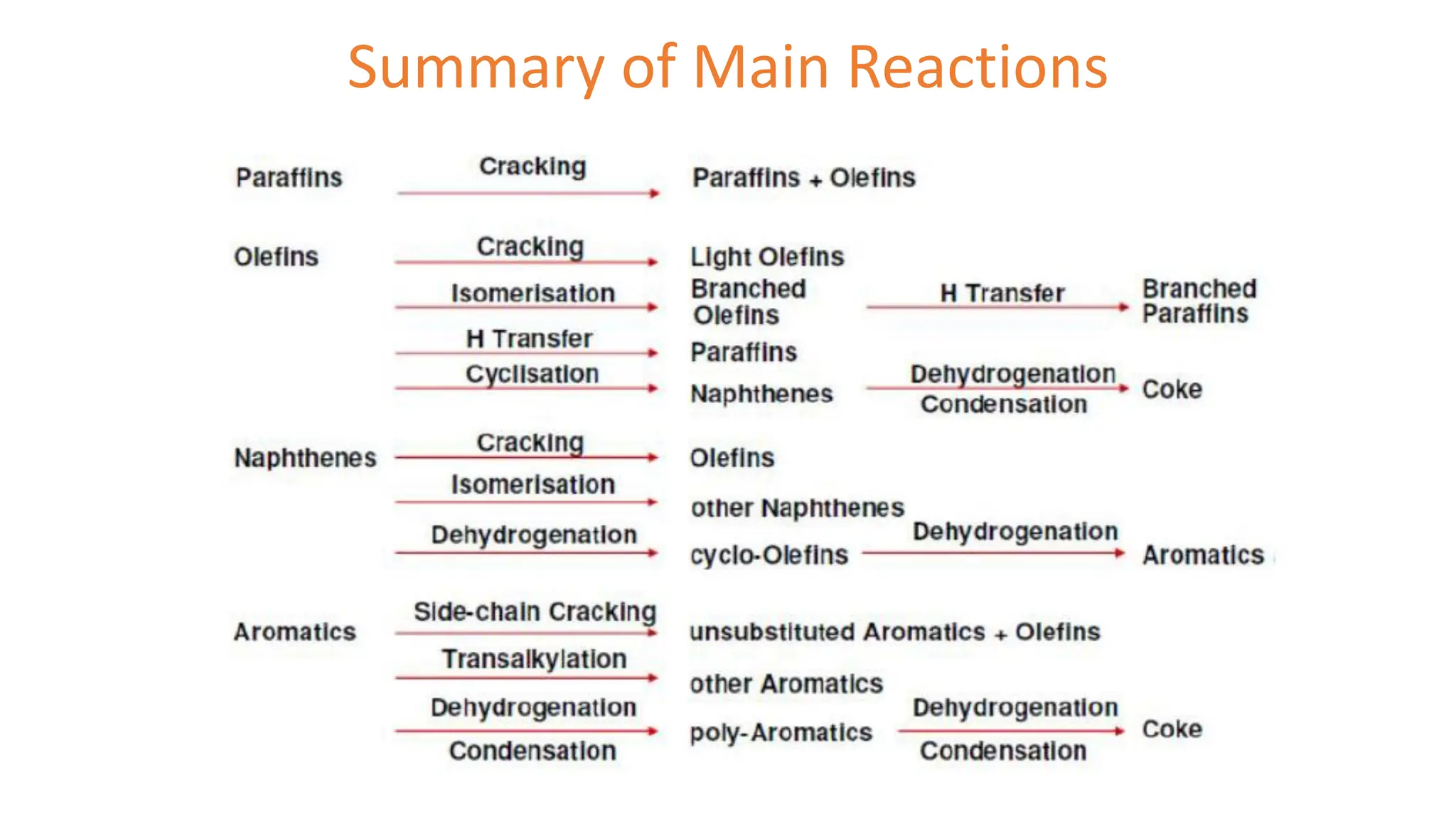 Summary of Main Reactions
 