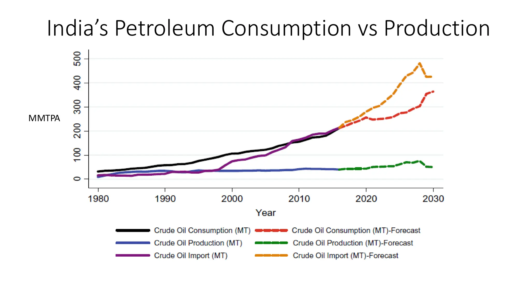 India’s Petroleum Consumption vs Production
MMTPA
 