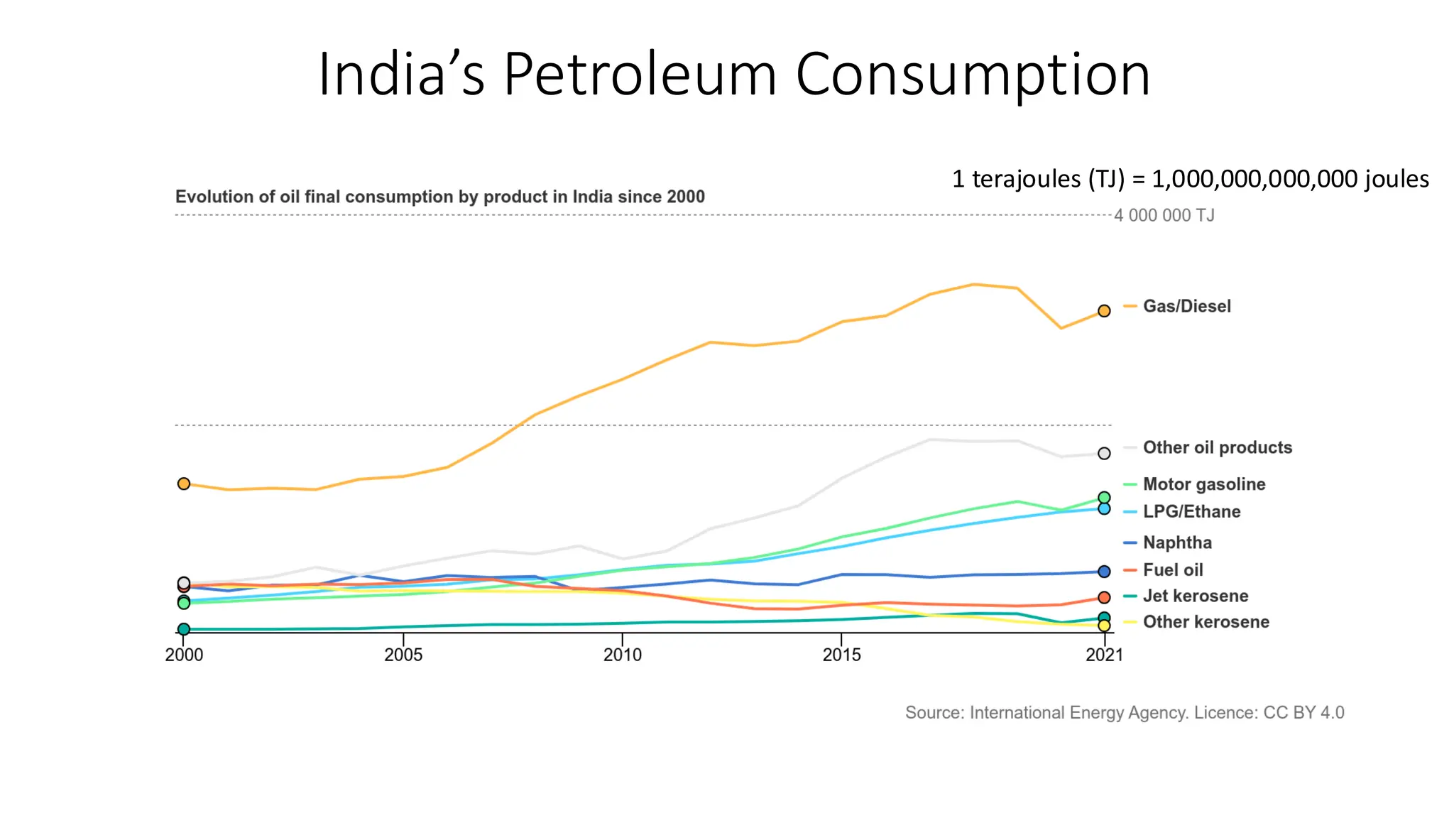India’s Petroleum Consumption
1 terajoules (TJ) = 1,000,000,000,000 joules
 