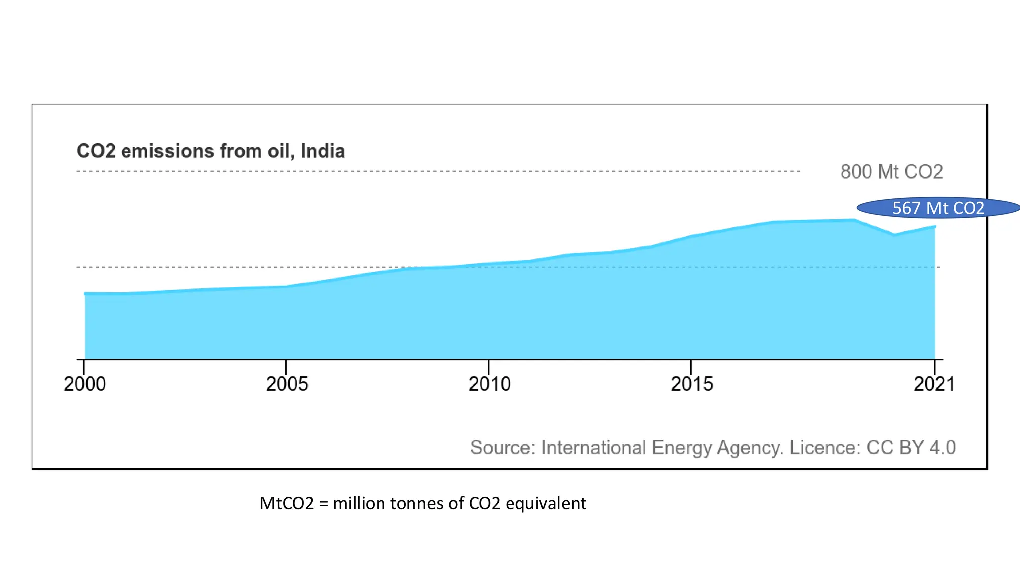 567 Mt CO2
MtCO2 = million tonnes of CO2 equivalent
 