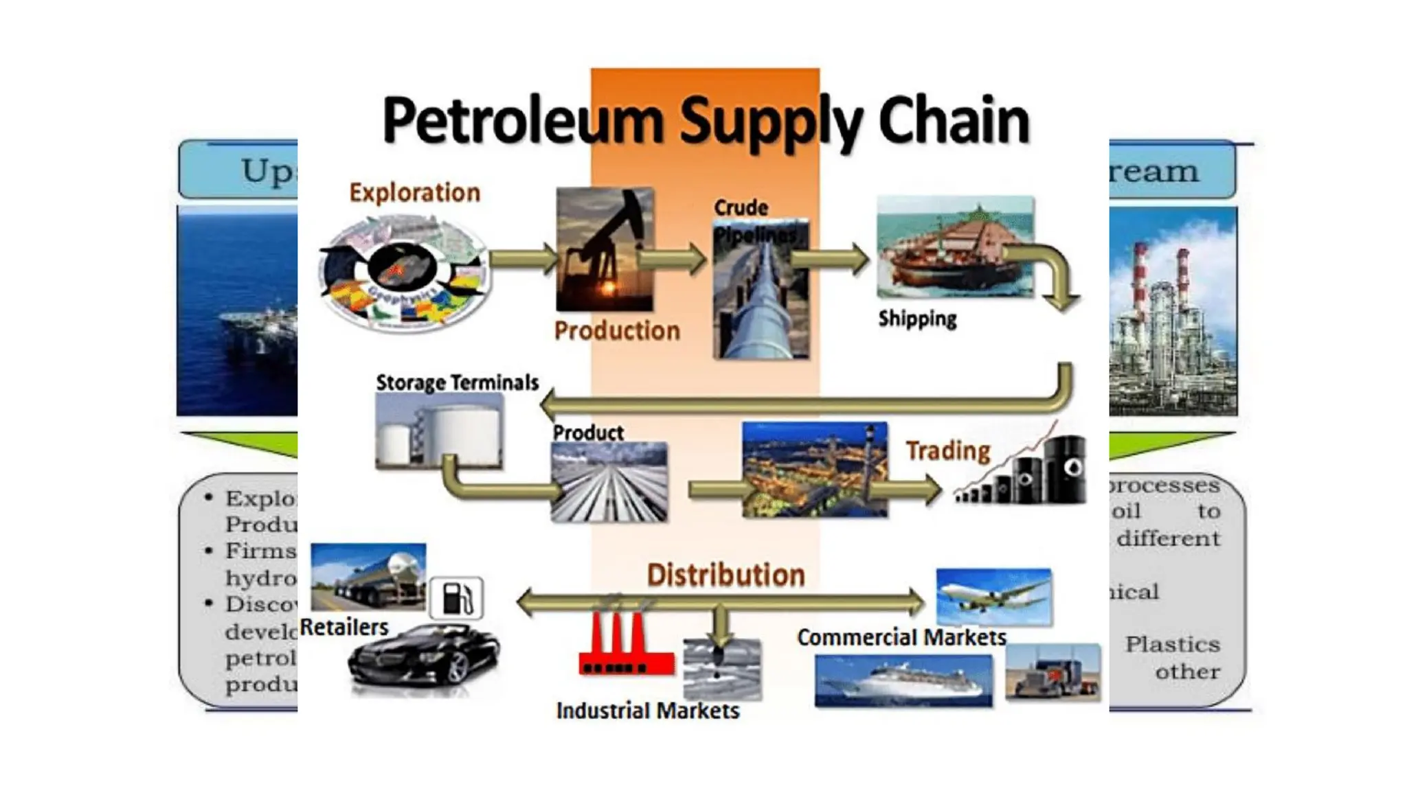 Petroleum Value Chain
 