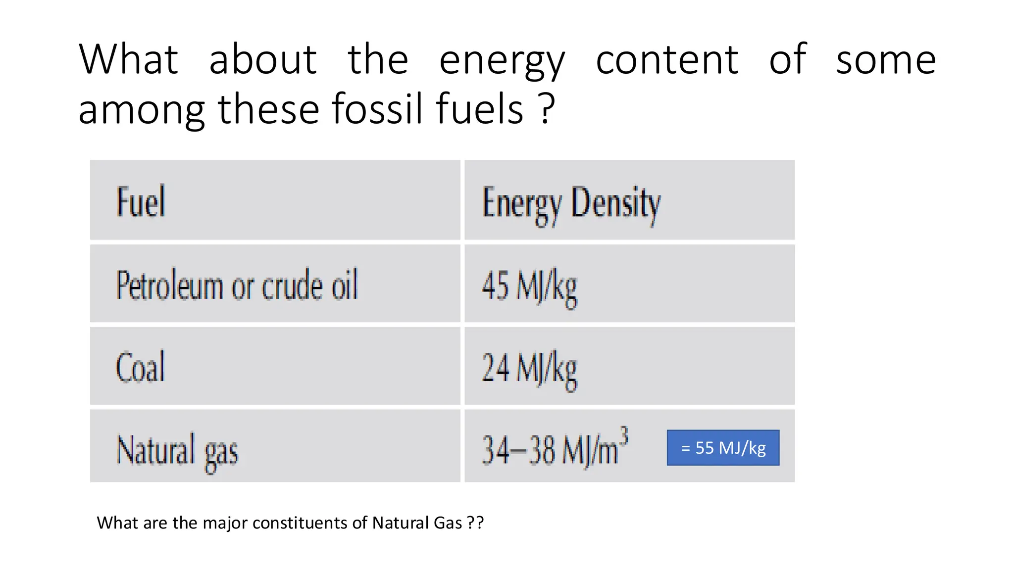 What about the energy content of some
among these fossil fuels ?
= 55 MJ/kg
What are the major constituents of Natural Gas ??
 