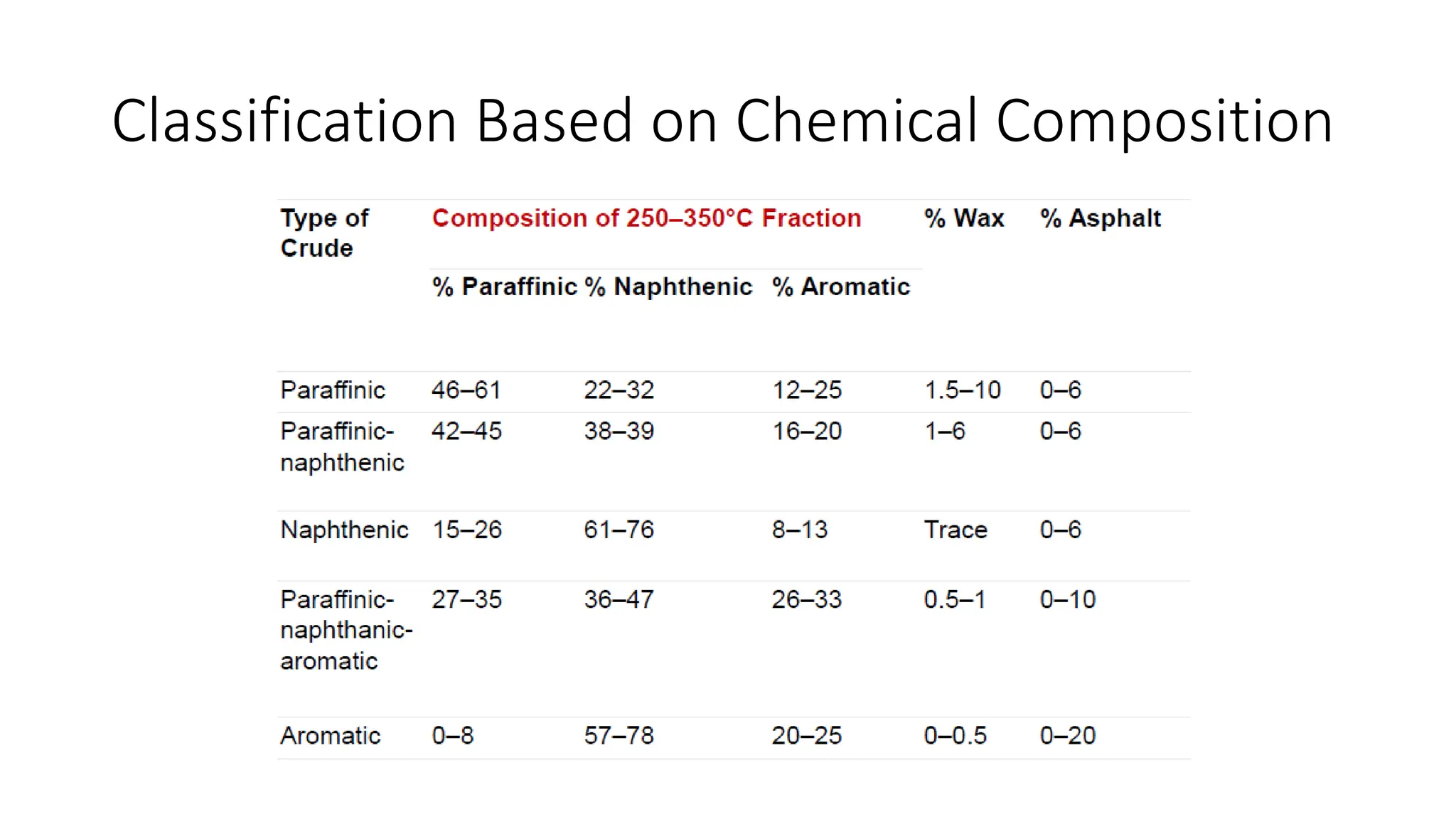 Classification Based on Chemical Composition
 
