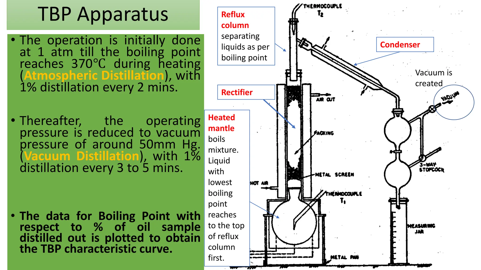 TBP Apparatus
• The operation is initially done
at 1 atm till the boiling point
reaches 370℃ during heating
(Atmospheric Distillation), with
1% distillation every 2 mins.
• Thereafter, the operating
pressure is reduced to vacuum
pressure of around 50mm Hg.
(Vacuum Distillation), with 1%
distillation every 3 to 5 mins.
• The data for Boiling Point with
respect to % of oil sample
distilled out is plotted to obtain
the TBP characteristic curve.
Rectifier
Reflux
column
separating
liquids as per
boiling point
Condenser
Heated
mantle
boils
mixture.
Liquid
with
lowest
boiling
point
reaches
to the top
of reflux
column
first.
Vacuum is
created
 