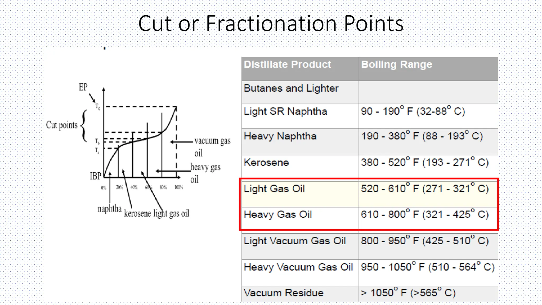 Cut or Fractionation Points
 