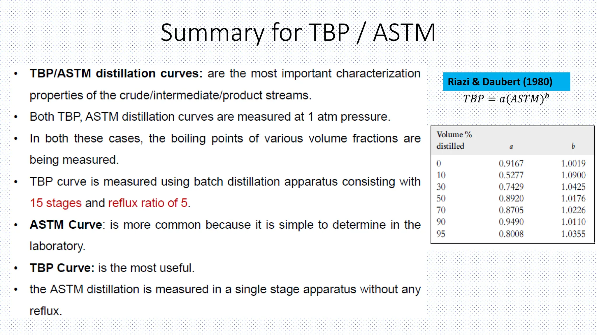 Summary for TBP / ASTM
𝑇𝐵𝑃 = 𝑎(𝐴𝑆𝑇𝑀)𝑏
Riazi & Daubert (1980)
 