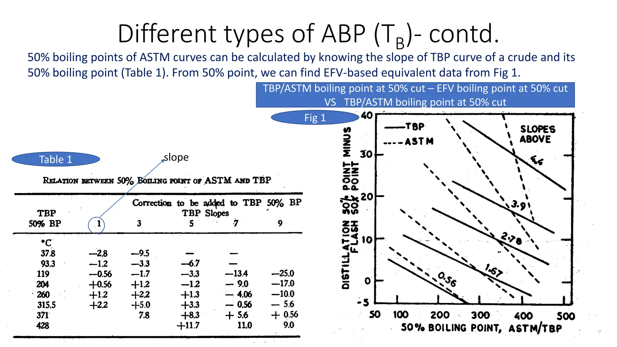 Different types of ABP (TB)- contd.
50% boiling points of ASTM curves can be calculated by knowing the slope of TBP curve of a crude and its
50% boiling point (Table 1). From 50% point, we can find EFV-based equivalent data from Fig 1.
slope
Table 1
Fig 1
TBP/ASTM boiling point at 50% cut – EFV boiling point at 50% cut
VS TBP/ASTM boiling point at 50% cut
 