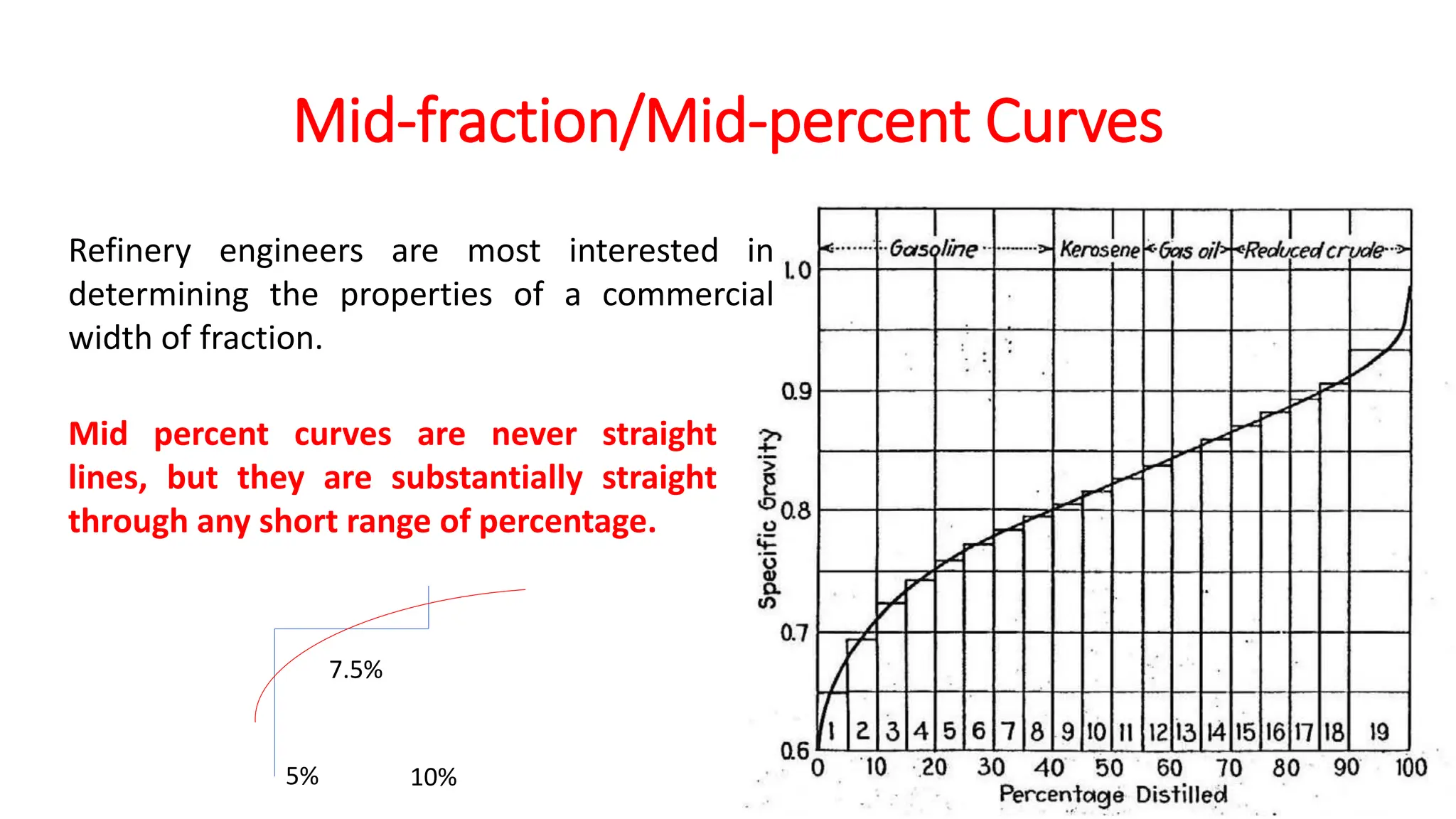 Mid-fraction/Mid-percent Curves
Refinery engineers are most interested in
determining the properties of a commercial
width of fraction.
Mid percent curves are never straight
lines, but they are substantially straight
through any short range of percentage.
5% 10%
7.5%
 