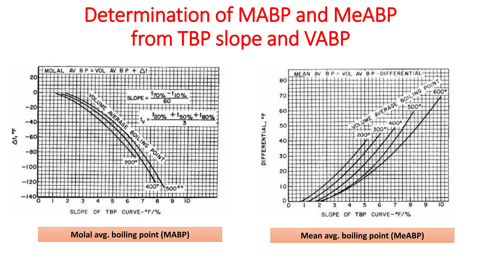 Determination of MABP and MeABP
from TBP slope and VABP
Molal avg. boiling point (MABP) Mean avg. boiling point (MeABP)
 