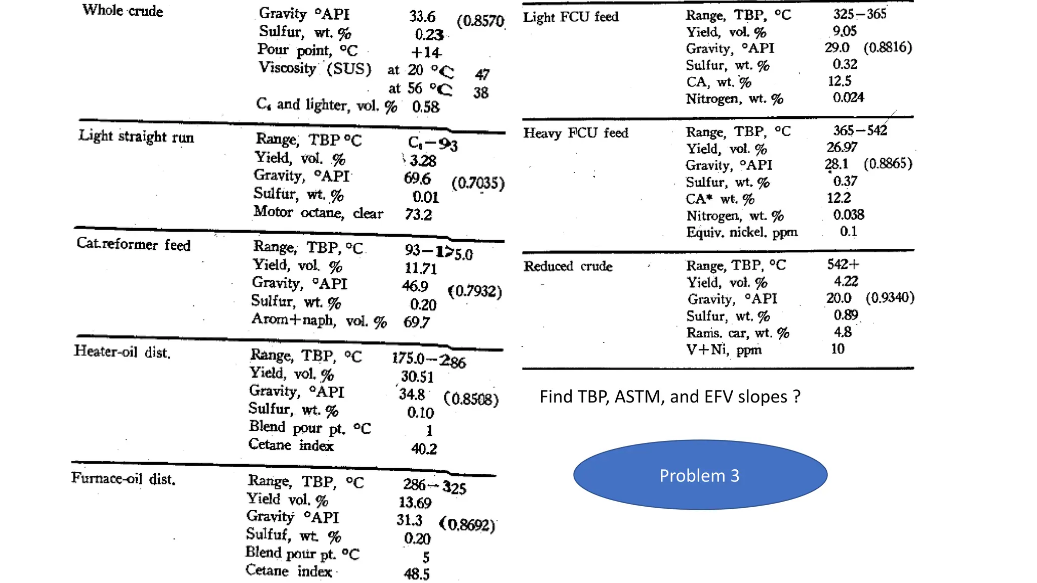 Find TBP, ASTM, and EFV slopes ?
Problem 3
 
