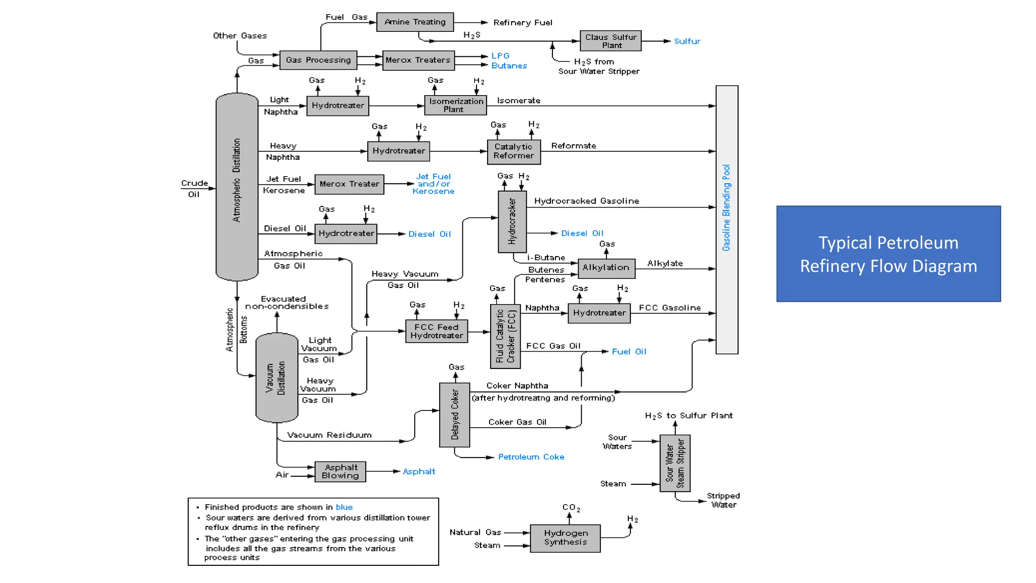 Typical Petroleum
Refinery Flow Diagram
 