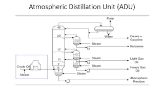 Atmospheric Distillation Unit (ADU)
 