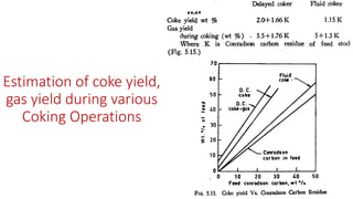 Estimation of coke yield,
gas yield during various
Coking Operations
 