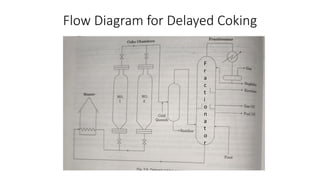 Flow Diagram for Delayed Coking
F
r
a
c
t
i
o
n
a
t
o
r
 