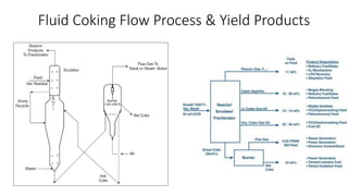 Fluid Coking Flow Process & Yield Products
 