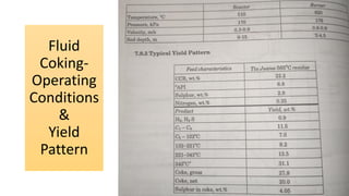 Fluid
Coking-
Operating
Conditions
&
Yield
Pattern
 