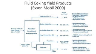 Fluid Coking Yield Products
(Exxon Mobil 2009)
 