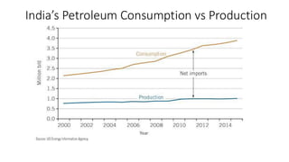 India’s Petroleum Consumption vs Production
 