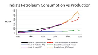 India’s Petroleum Consumption vs Production
MMTPA
 